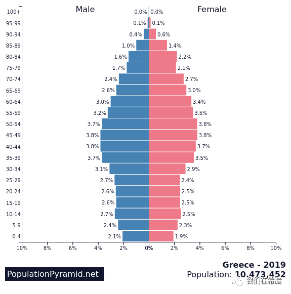 希腊人口(2019年)金字塔
