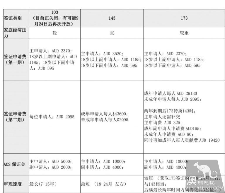 澳洲父母团聚付费、排队移民签证(103、143和173签证)政策简介及比较
