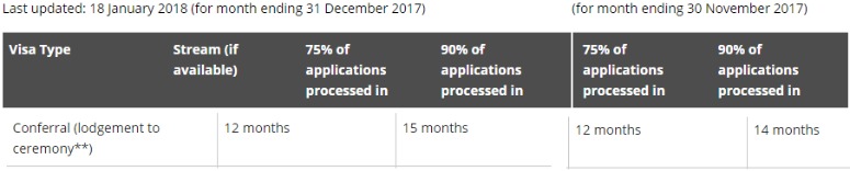 2017年12月各类签证审理时间更新，457审理速度大降，485遇上高峰期，技术移民整体审理时间仍很长