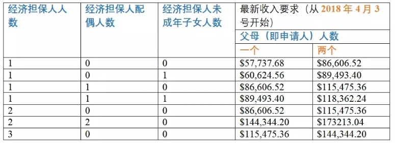 澳父母移民重大改革开始,难度翻倍费用暴涨时间延长