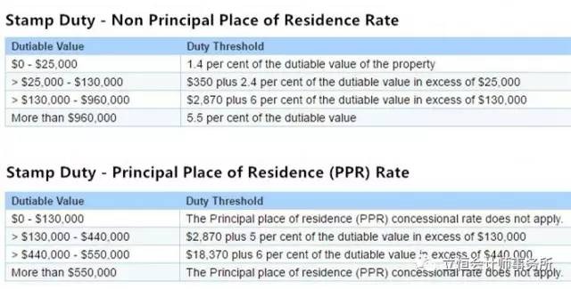 澳洲澳洲印花税(Stamp Duty)知多少