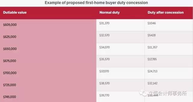 澳洲澳洲印花税(Stamp Duty)知多少