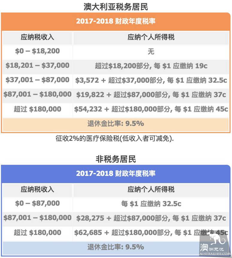 华人必备！2018年澳洲报税、避税、 退税最新全攻略，搞懂这些技巧，可以省下很多钱