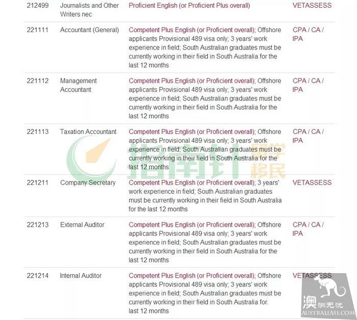 南澳州担保重新开放!最新职业清单出炉!了解新政改变,快准狠的抢占配额!