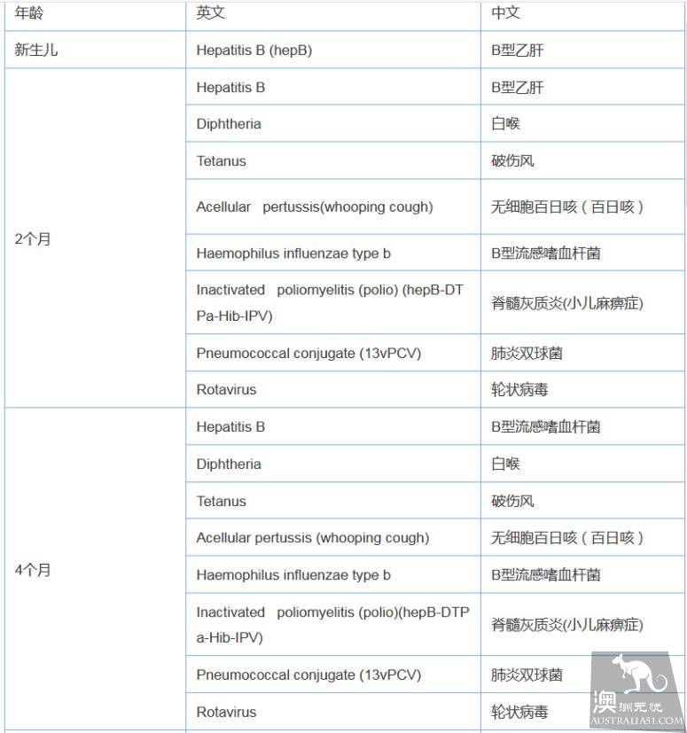 手把手讲解在澳洲疫苗记录转换方法,附中英文对照表