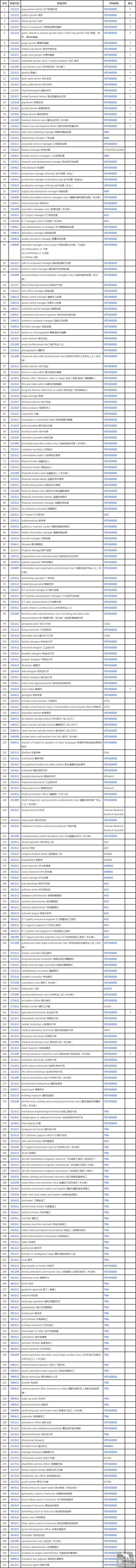 2018澳洲技术移民STSOL短期职业列表，适合190签证及489州担保签证