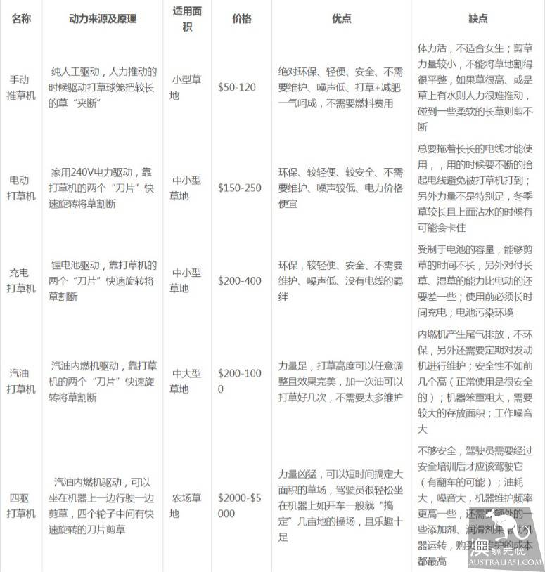 如何选择合适的割草机(Lawn Mower)?