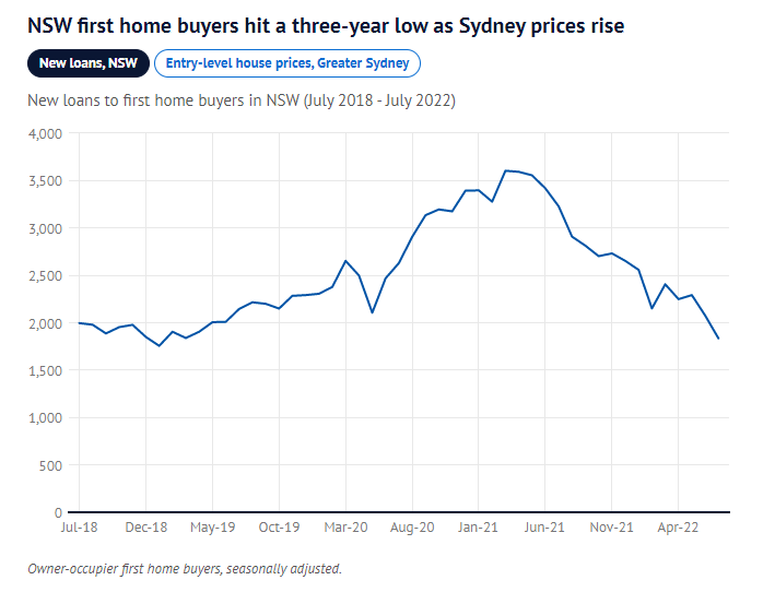 <a href='/city/Sydney/' target='_blank'>悉尼</a>房价一路走跌!首置业者却更加不敢出手了