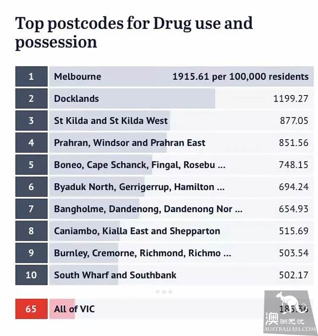 墨尔本犯罪地图！Fitzroy最常被抢，在CBD最易被性侵