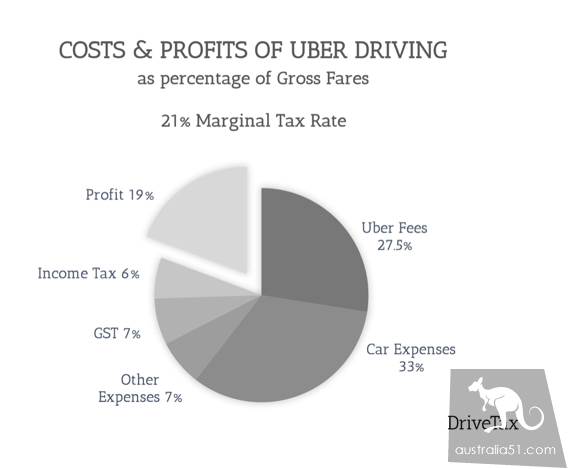 在澳洲开优步能赚多少钱?澳洲Uber司机收入概况和交税指南