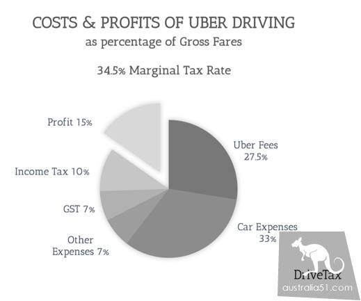 在澳洲开优步能赚多少钱?澳洲Uber司机收入概况和交税指南