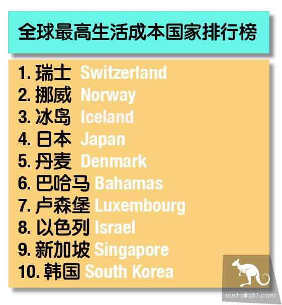 2020年全球最贵国家排名出炉,澳洲第16