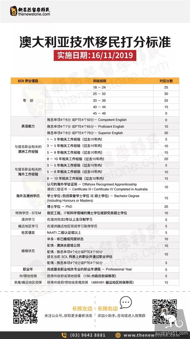 4.11大震荡深度分析!最新技术移民打分表如何影响你?配偶移民新政推迟,最新州担信息汇总