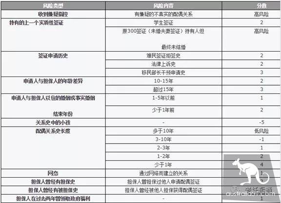 重磅！澳配偶移民堆积如山，打击商婚不遗余力！宁可枉误千人，不可使一人漏网