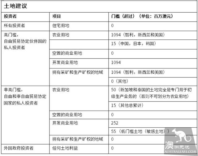 外国人在澳投资如何审查?相关制度有哪些?