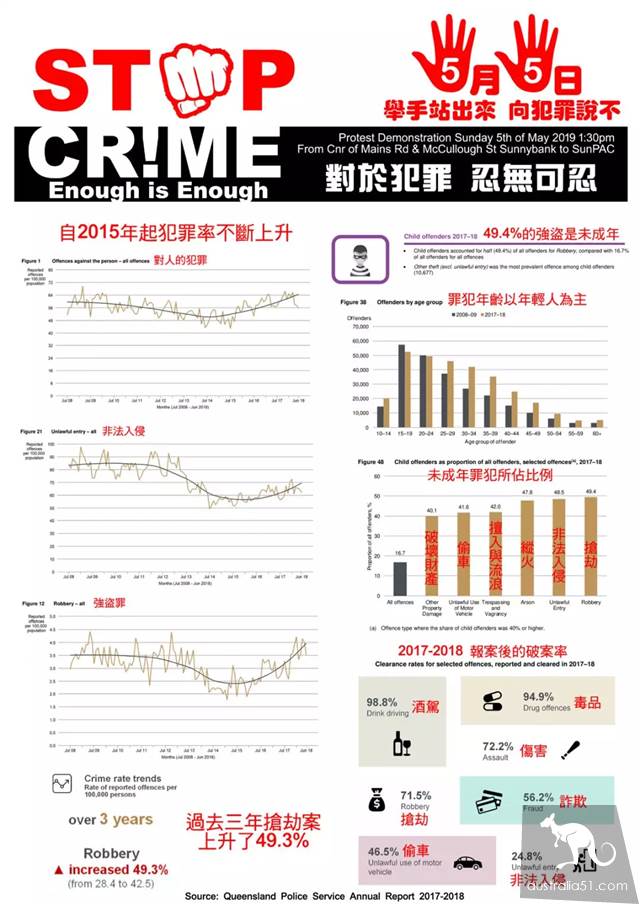 今天,上千华人聚集Sunnybank大游行!为治安发声,对于犯罪“我们受够了!”