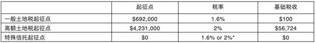 新州土地税须知:为什么明明没有土地税,却收到了土地税账单?