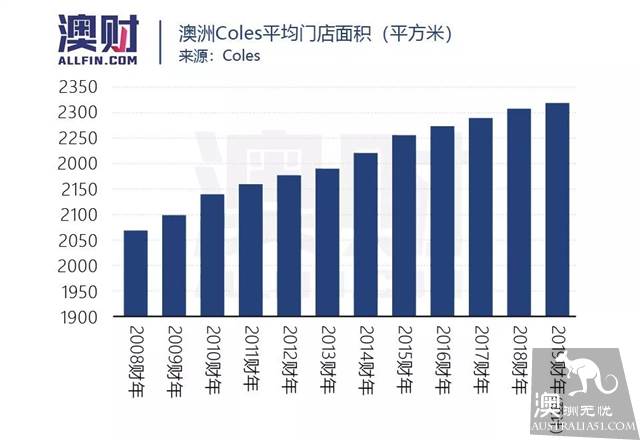 澳洲大卖场式的零售业态正在上演“恐龙大灭绝”