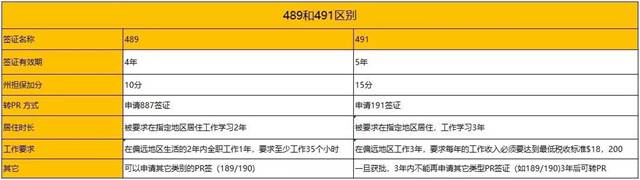 澳洲491签证“乡村”移民新玩法！不懂规则，你先输