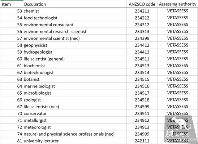 重磅！澳洲移民大放水，189突增36个国人热门职业！大学老师，艺术家等全加入