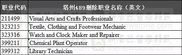 塔州技术移民动态，州担职业清单190增加30个，489增加32个