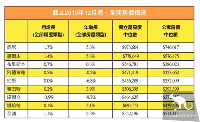 2019年全澳房价上涨收官