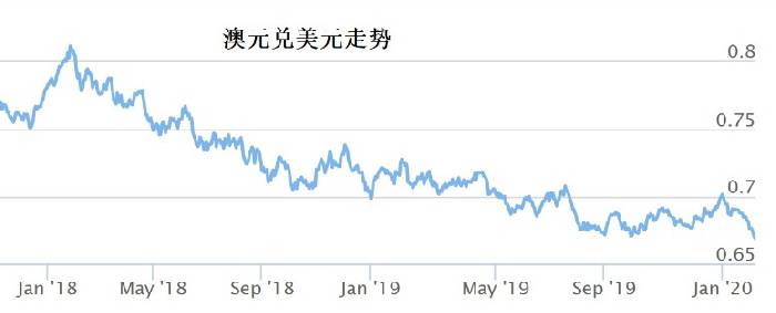 澳元经历5年来最惨痛的1月份
