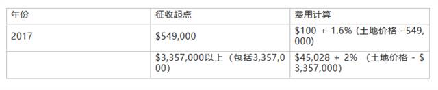 让人挠头的土地税和土地税附加费,这里给你一次性说个明白