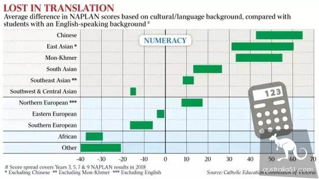 不服不行!数据显示:澳洲华人学生的成绩比其他学生高60分