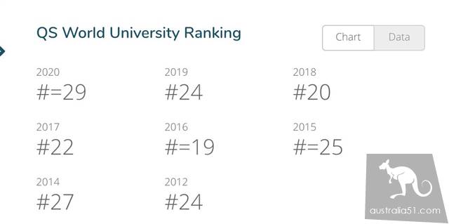 最新！2020年QS世界大学排名发布！澳洲三分之二大学排名提高