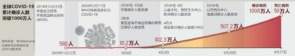 全球COVID-19累计确诊人数突破1000万