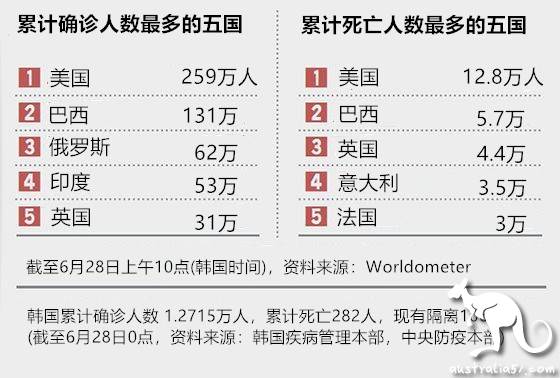 累计确诊和累计死亡人数最多的五个国家