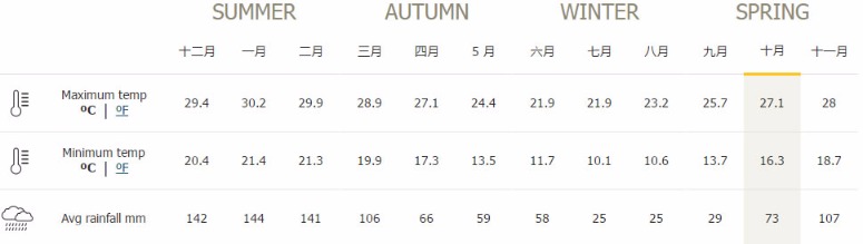 澳大利亚主要城市的天气特征