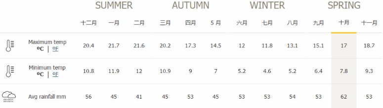 澳大利亚主要城市的天气特征