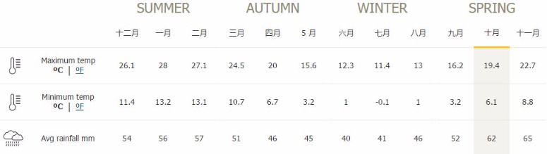 澳大利亚主要城市的天气特征