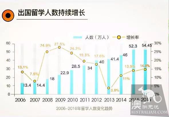 为什么选择澳洲留学？这10大理由总有一个让你动心