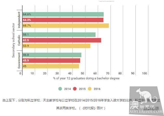 澳洲多家私校再次上调学费,然而为什么还有这么多人挤破头上私校?