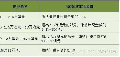 澳大利亚各州印花税的金额及具体计算方法