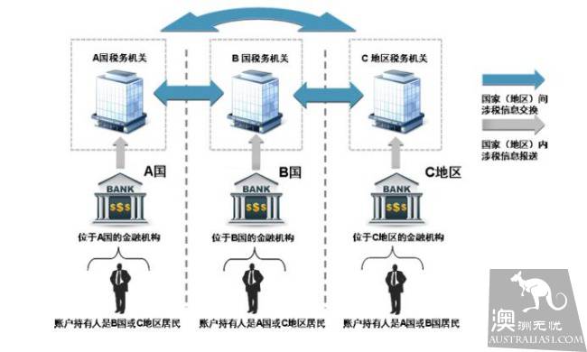 中澳税务信息交换终于来了,澳大利亚税务局动真格,华人千万要注意
