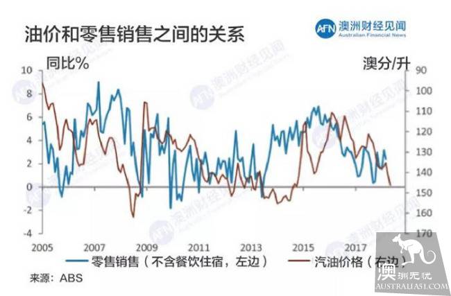 全球油价持续反弹,富了中东、瘪了澳洲居民的钱包!