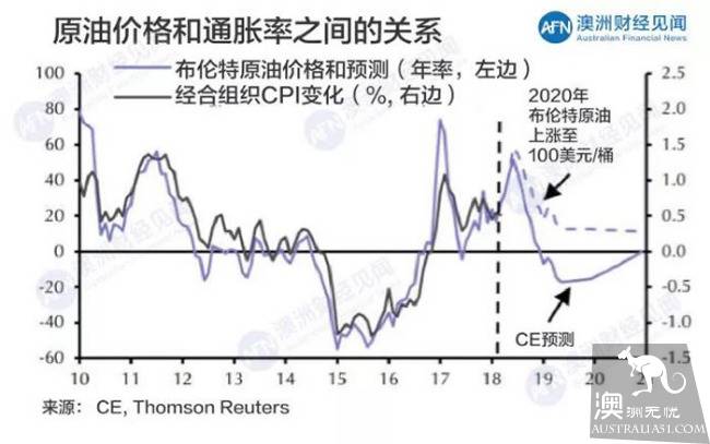 全球油价持续反弹,富了中东、瘪了澳洲居民的钱包!