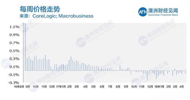05月19日最新清空率 | 五大首府房价除阿德莱德上涨 其余均下跌