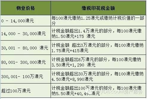 澳大利亚各州印花税的金额及具体计算方法