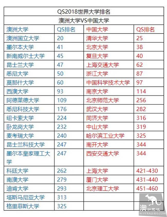澳洲大学将全面接受中国高考成绩 澳洲留学即将井喷！