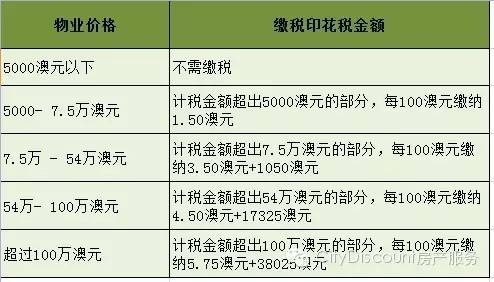 澳大利亚各州印花税的金额及具体计算方法
