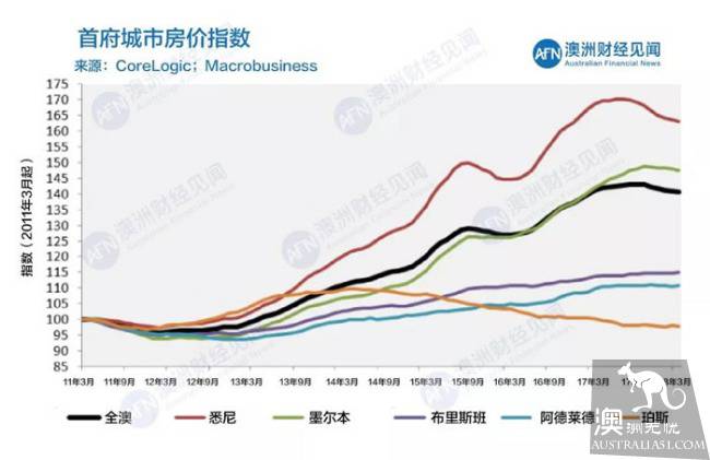 05月19日最新清空率 | 五大首府房价除阿德莱德上涨 其余均下跌