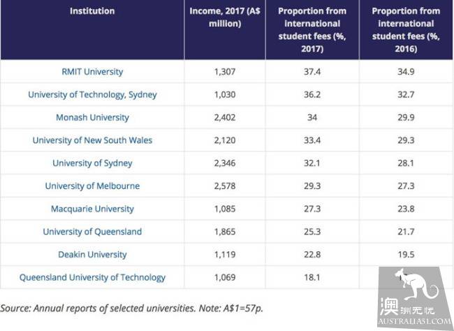 谁是澳洲最有钱大学？RMIT竟不是第一！留学生居然为大学贡献了30%的收入！