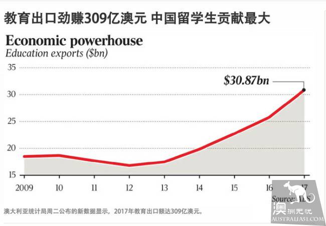 谁是澳洲最有钱大学？RMIT竟不是第一！留学生居然为大学贡献了30%的收入！
