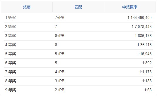 澳洲强力球(Powerball)彩票玩法介绍和中奖规则