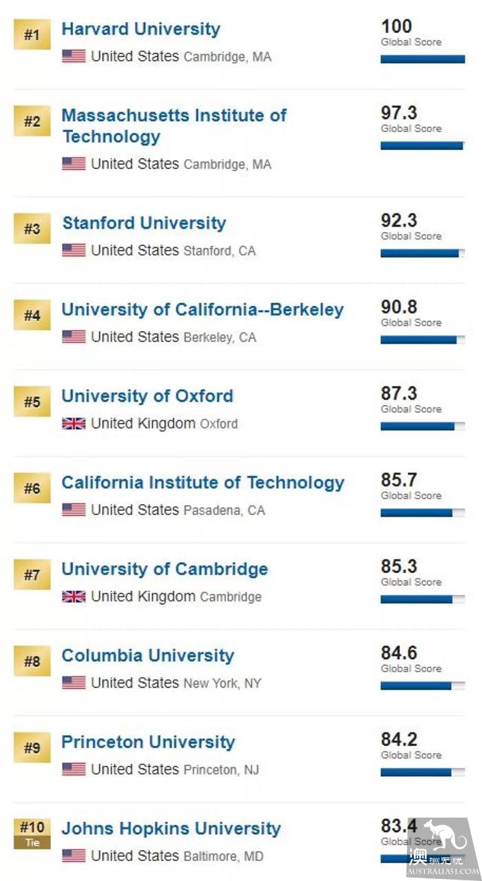 2019世界最权威大学排名榜单出炉!澳洲7所大学杀入前百!